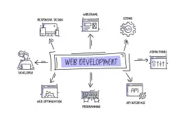 Offshore Web Development Services |Imenso Software